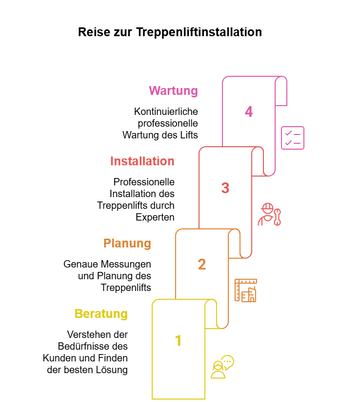 treppenlift-zwickau_reise-zur-treppenlift-installation