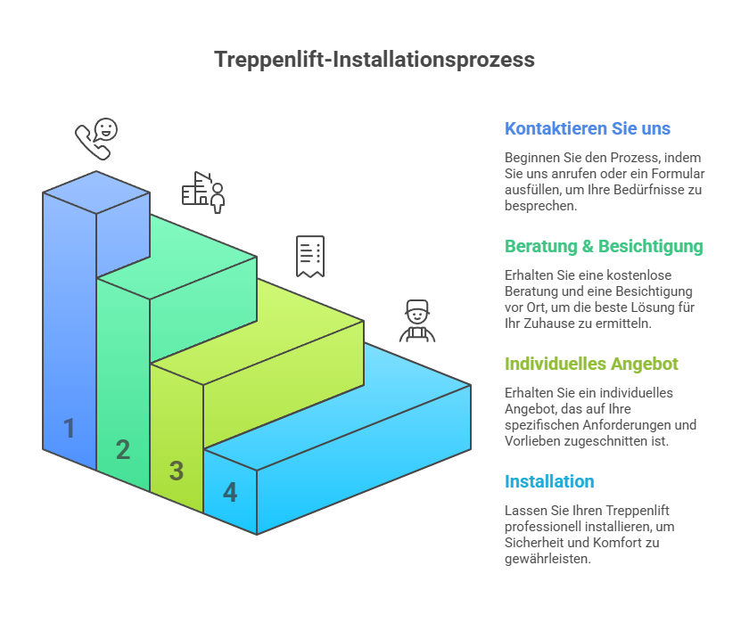 treppenlift-wilkau-hasslau_kontaktablauf